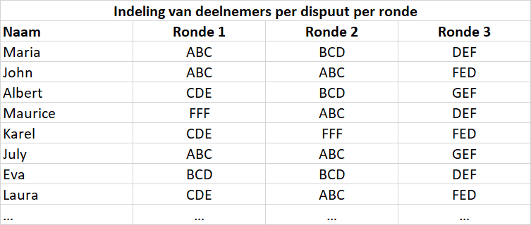 Excel groepen indelen output