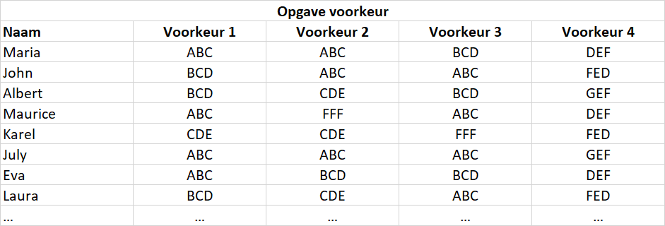 Excel groepen indelen input